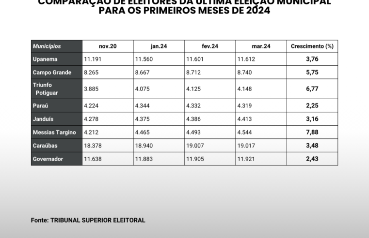 Messias Targino chega em março de 2024 com 7,88% a mais de eleitores; Paraú cresce 2,25%