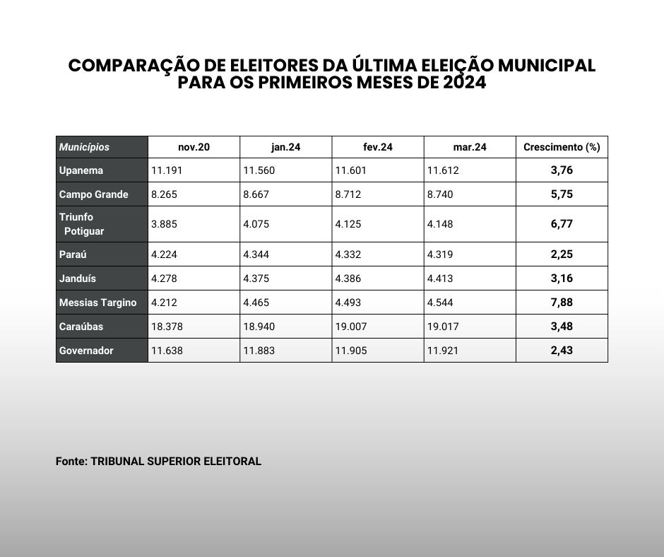 Messias Targino chega em março de 2024 com 7,88% a mais de eleitores; Paraú cresce 2,25%