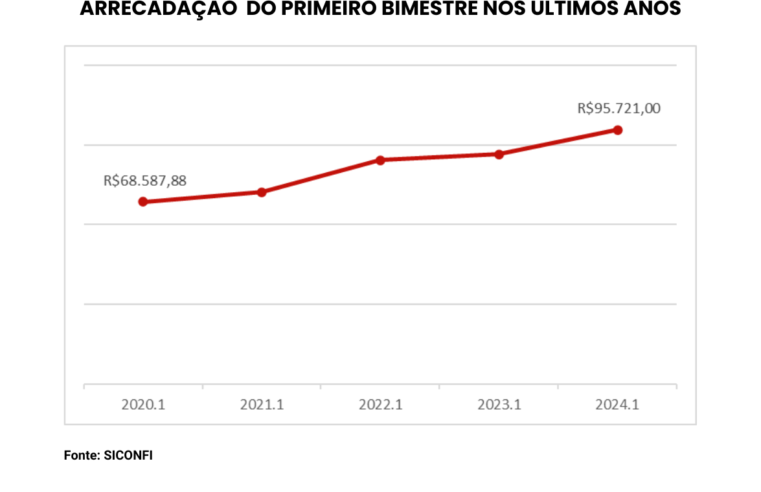 Upanema arrecada R$ 95.721,00 com cobrança de iluminação pública