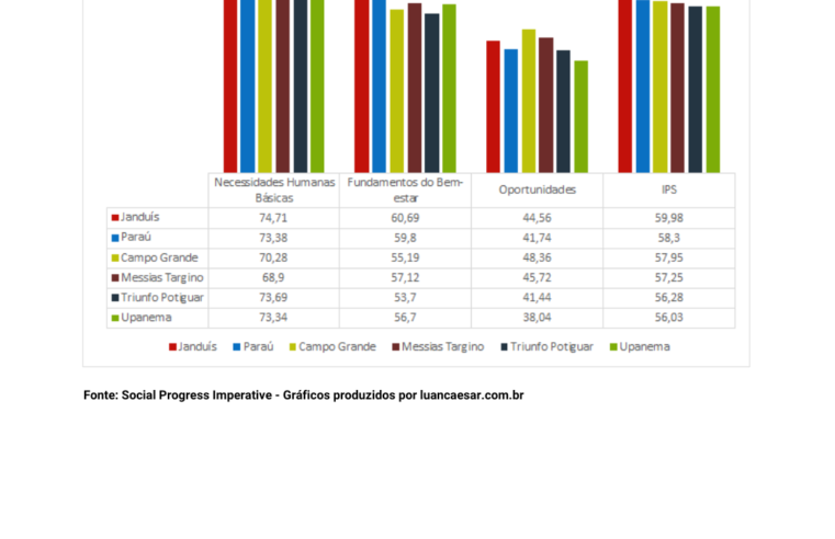 Upanema apresenta o pior Índice de Progresso Social do Médio Oeste Potiguar; Janduís se destaca