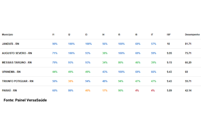 Janduís é primeiro lugar no ranking do Previne Brasil no médio oeste potiguar