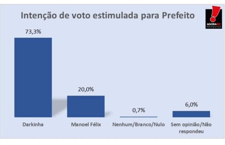 Pesquisa AgoraSei aponta ampla vantagem de Darkinha (PP) em Triunfo Potiguar