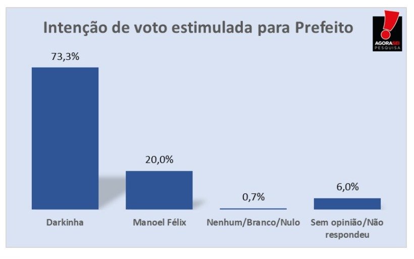 Pesquisa AgoraSei aponta ampla vantagem de Darkinha (PP) em Triunfo Potiguar